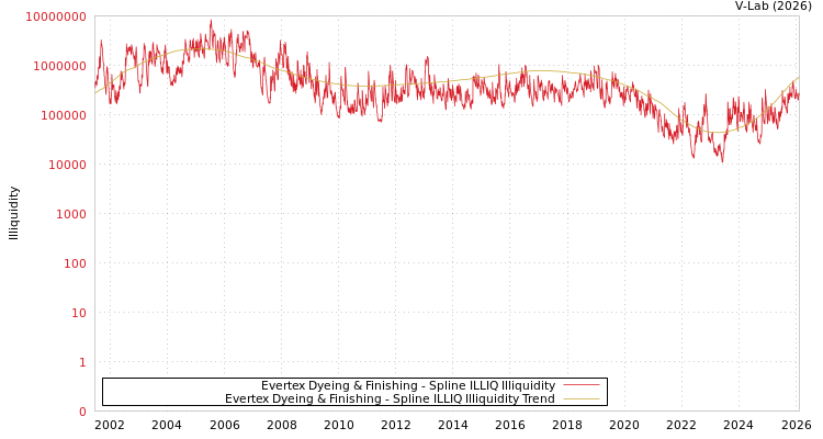 graph of Evertex Dyeing & Finishing ILLIQ-SMEM
