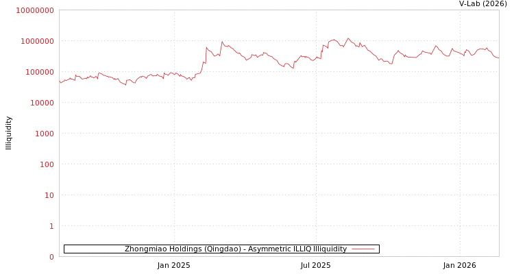 graph of Zhongmiao Holdings (Qingdao) ILLIQ-AMEM