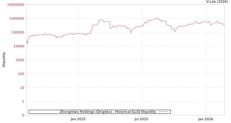 graph of Zhongmiao Holdings (Qingdao) ILLIQ-HIST