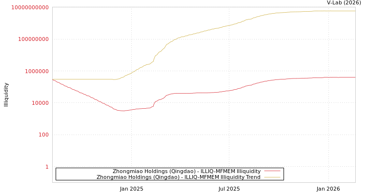 graph of Zhongmiao Holdings (Qingdao) ILLIQ-MFMEM