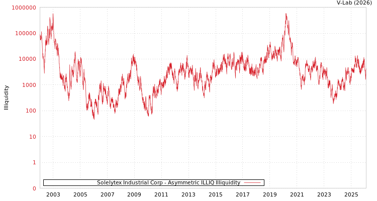 graph of Solelytex Industrial Corp ILLIQ-AMEM
