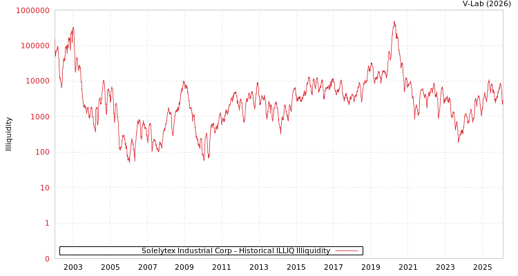 graph of Solelytex Industrial Corp ILLIQ-HIST