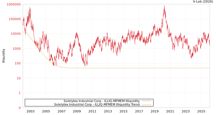 graph of Solelytex Industrial Corp ILLIQ-MFMEM