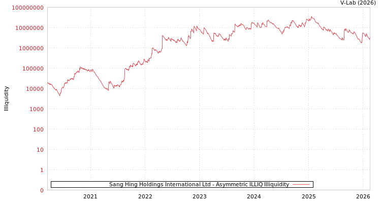 graph of Sang Hing Holdings International Ltd ILLIQ-AMEM