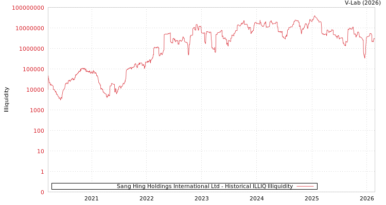 graph of Sang Hing Holdings International Ltd ILLIQ-HIST