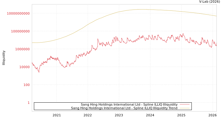 graph of Sang Hing Holdings International Ltd ILLIQ-SMEM