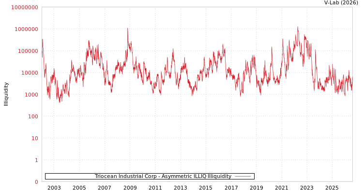 graph of Triocean Industrial Corp ILLIQ-AMEM