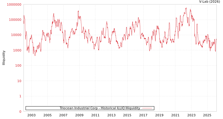 graph of Triocean Industrial Corp ILLIQ-HIST