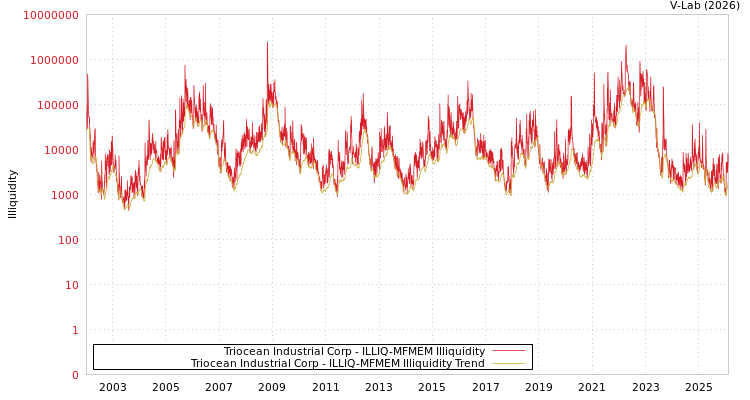 graph of Triocean Industrial Corp ILLIQ-MFMEM