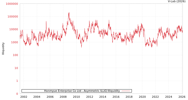 graph of Honmyue Enterprise Co Ltd ILLIQ-AMEM