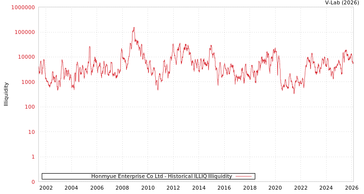 graph of Honmyue Enterprise Co Ltd ILLIQ-HIST