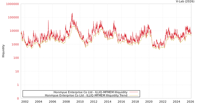 graph of Honmyue Enterprise Co Ltd ILLIQ-MFMEM