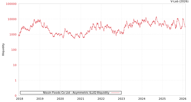graph of Nissin Foods Co Ltd ILLIQ-AMEM