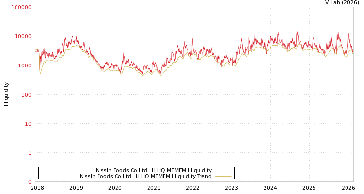 graph of Nissin Foods Co Ltd ILLIQ-MFMEM