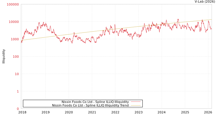 graph of Nissin Foods Co Ltd ILLIQ-SMEM