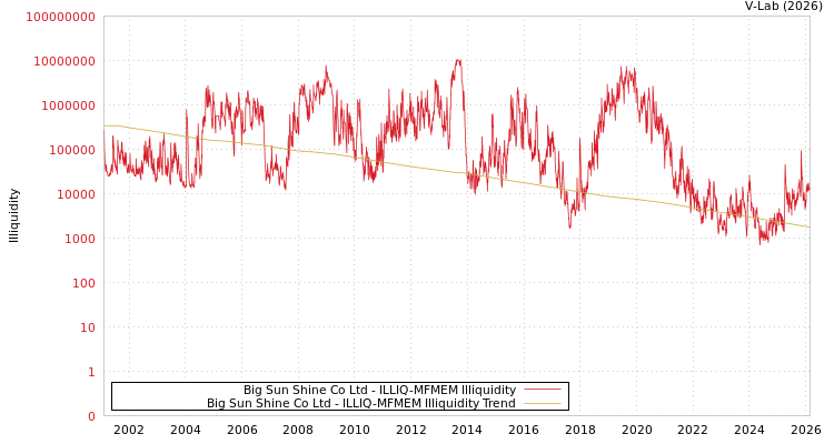 graph of Big Sun Shine Co Ltd ILLIQ-MFMEM