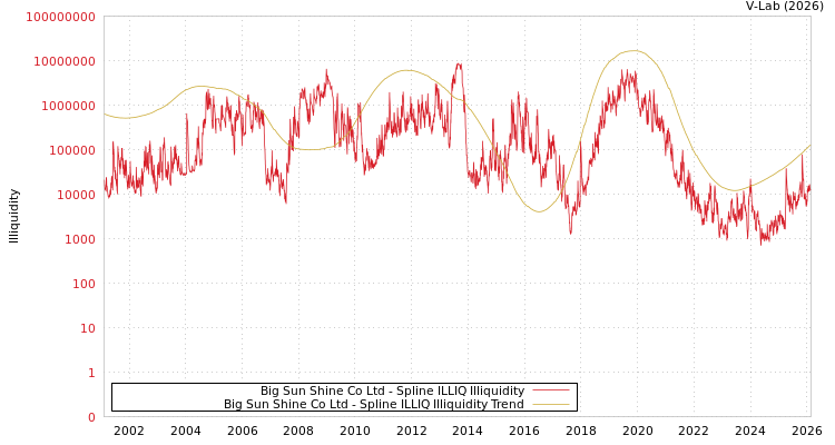 graph of Big Sun Shine Co Ltd ILLIQ-SMEM
