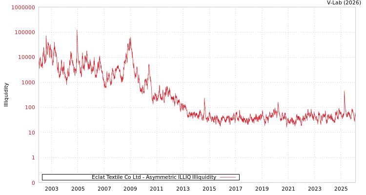 graph of Eclat Textile Co Ltd ILLIQ-AMEM