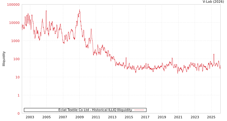 graph of Eclat Textile Co Ltd ILLIQ-HIST