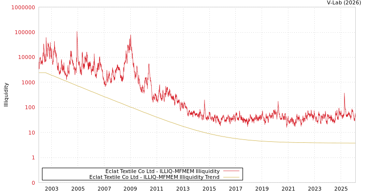 graph of Eclat Textile Co Ltd ILLIQ-MFMEM