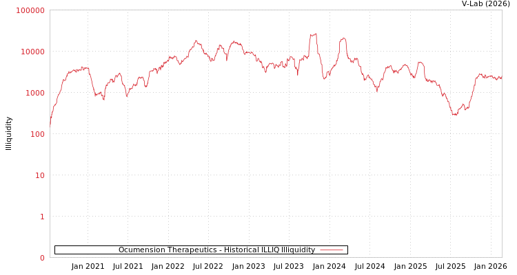 graph of Ocumension Therapeutics ILLIQ-HIST
