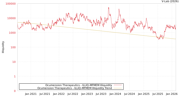 graph of Ocumension Therapeutics ILLIQ-MFMEM