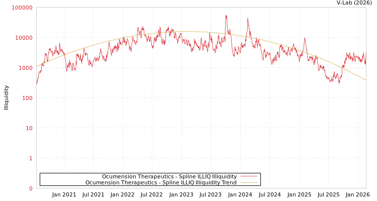 graph of Ocumension Therapeutics ILLIQ-SMEM