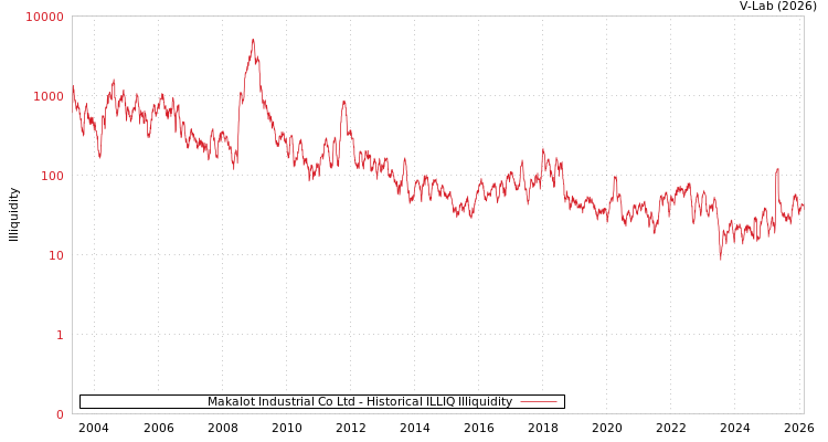 graph of Makalot Industrial Co Ltd ILLIQ-HIST