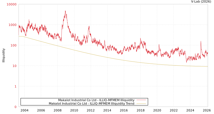 graph of Makalot Industrial Co Ltd ILLIQ-MFMEM