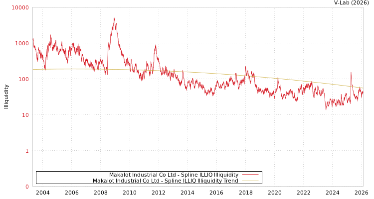 graph of Makalot Industrial Co Ltd ILLIQ-SMEM