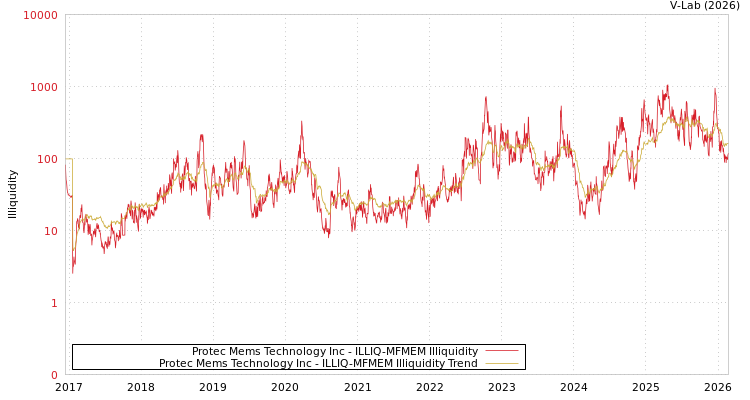 graph of Protec Mems Technology Inc ILLIQ-MFMEM