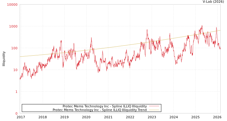 graph of Protec Mems Technology Inc ILLIQ-SMEM