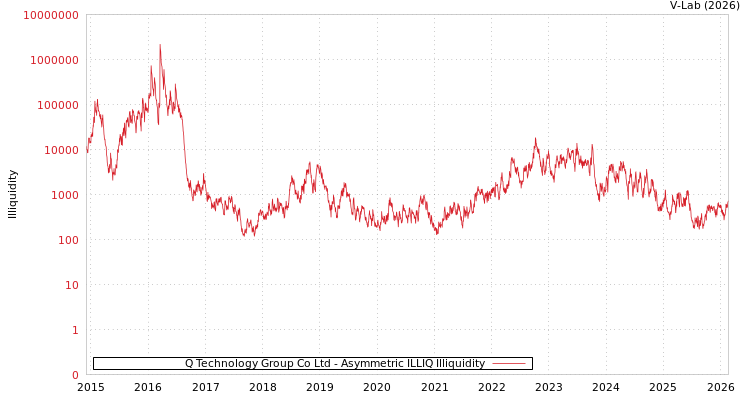 graph of Q Technology Group Co Ltd ILLIQ-AMEM