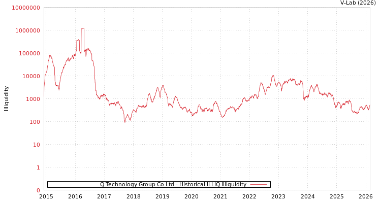 graph of Q Technology Group Co Ltd ILLIQ-HIST
