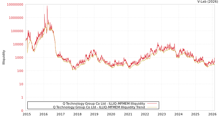 graph of Q Technology Group Co Ltd ILLIQ-MFMEM