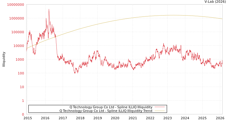 graph of Q Technology Group Co Ltd ILLIQ-SMEM
