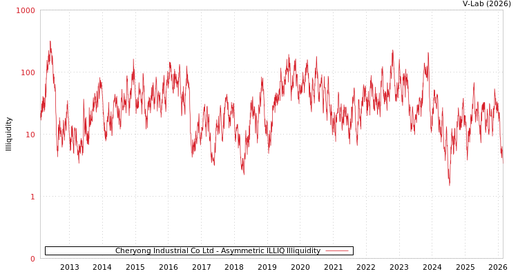 graph of Cheryong Industrial Co Ltd ILLIQ-AMEM