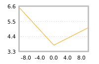 Impact of return on liquidity tomorrow