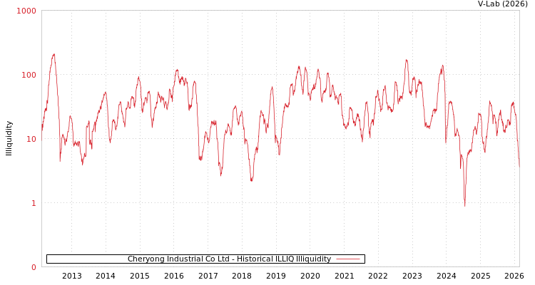 graph of Cheryong Industrial Co Ltd ILLIQ-HIST