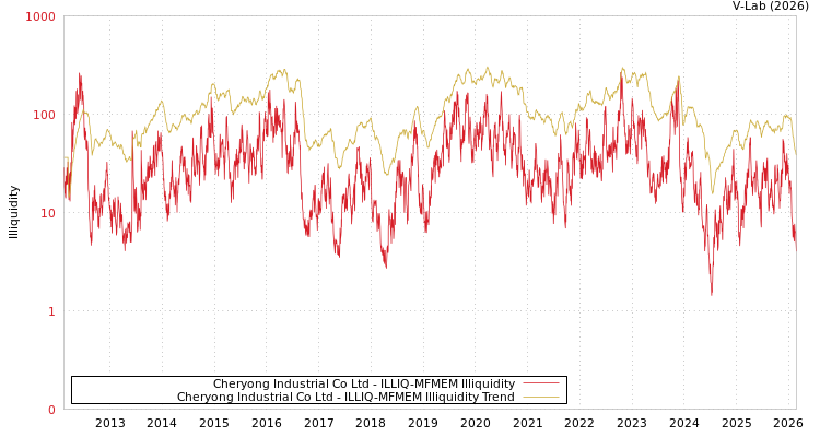 graph of Cheryong Industrial Co Ltd ILLIQ-MFMEM