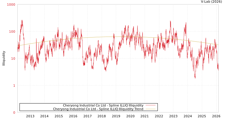 graph of Cheryong Industrial Co Ltd ILLIQ-SMEM