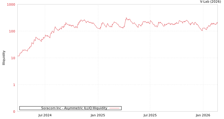 graph of Soracom Inc ILLIQ-AMEM