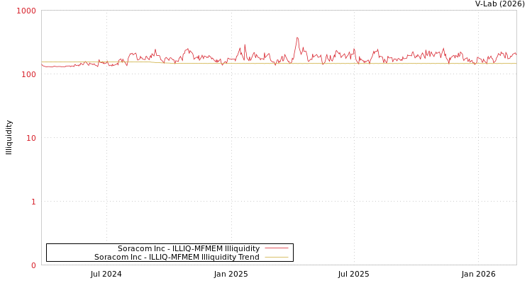 graph of Soracom Inc ILLIQ-MFMEM