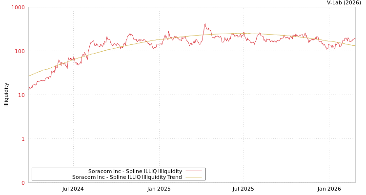 graph of Soracom Inc ILLIQ-SMEM