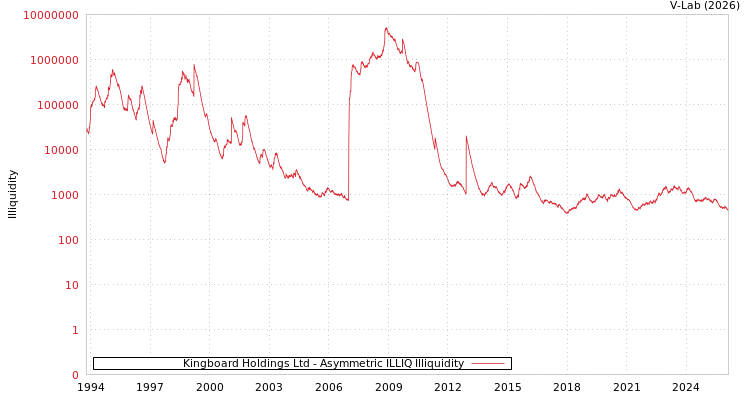 graph of Kingboard Holdings Ltd ILLIQ-AMEM