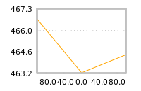 Impact of return on liquidity tomorrow