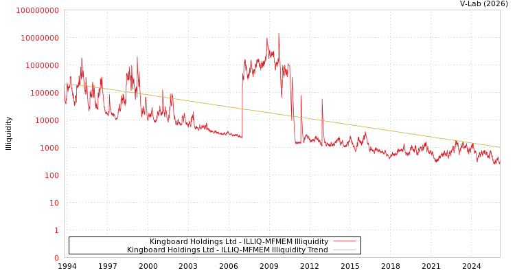 graph of Kingboard Holdings Ltd ILLIQ-MFMEM
