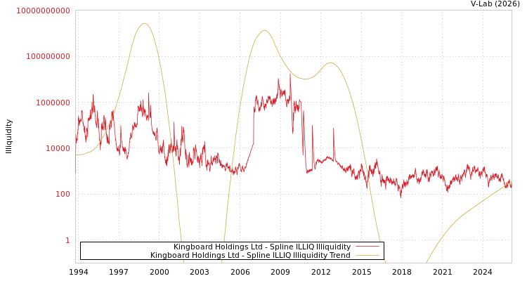 graph of Kingboard Holdings Ltd ILLIQ-SMEM