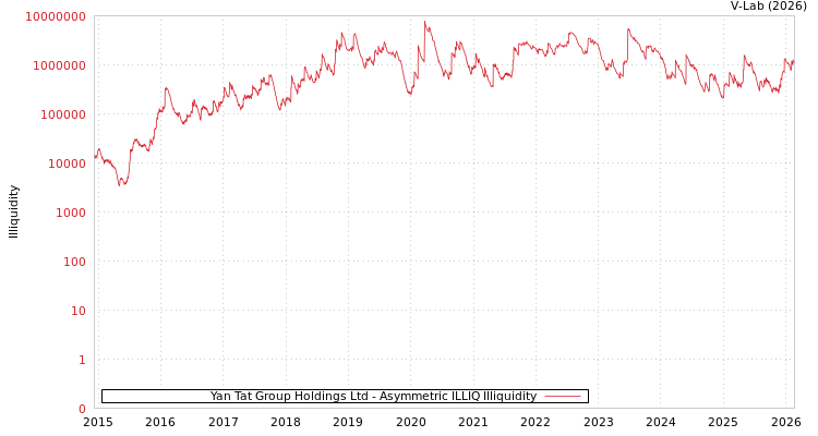 graph of Yan Tat Group Holdings Ltd ILLIQ-AMEM