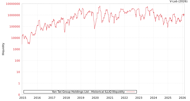 graph of Yan Tat Group Holdings Ltd ILLIQ-HIST